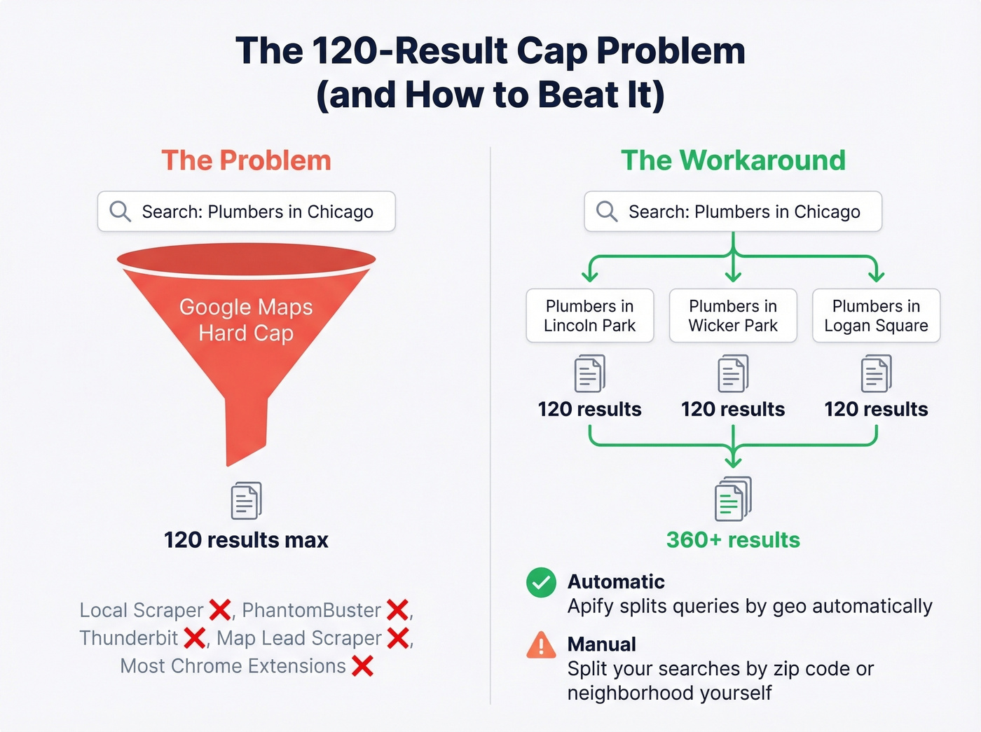 Diagram explaining the Google Maps 120-result cap and workarounds