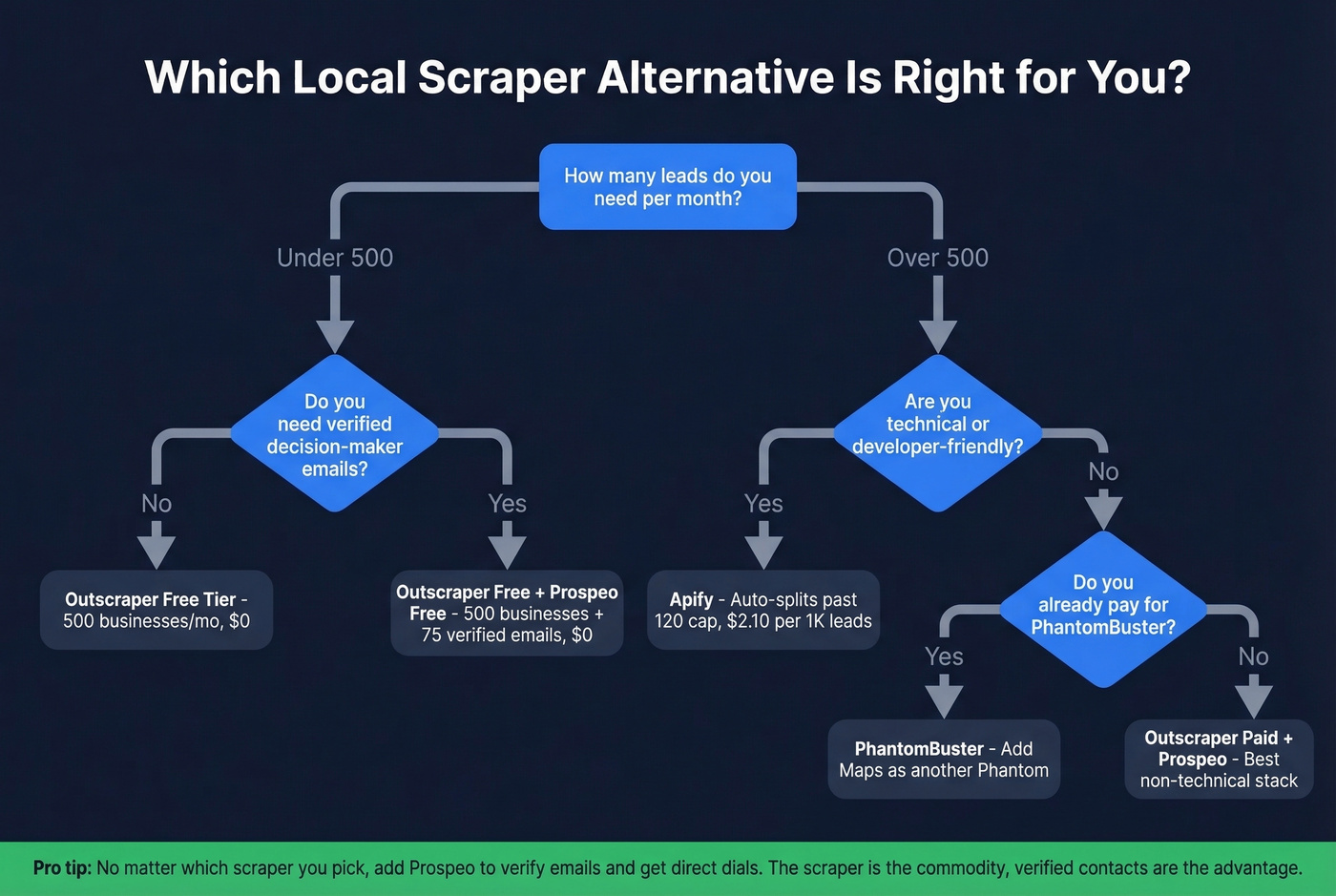 Decision flow chart for choosing the right Local Scraper alternative