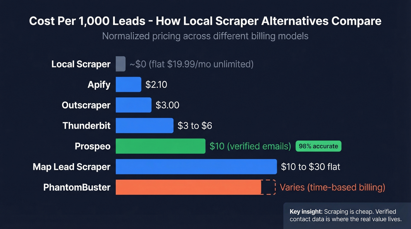 Cost per 1000 leads bar chart comparing all tools