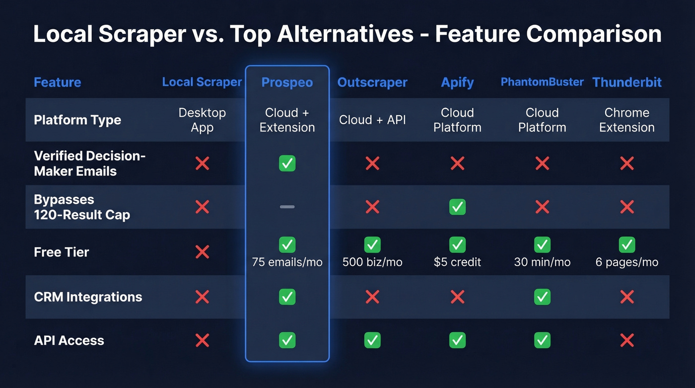 Comparison of Local Scraper vs six alternatives across key features