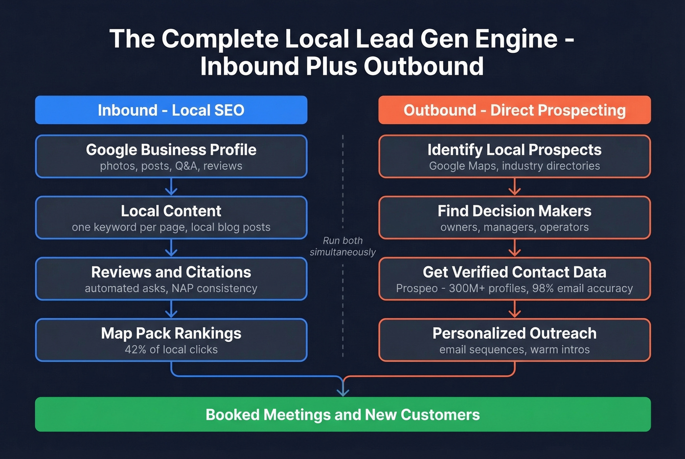 Inbound plus outbound local lead generation dual channel diagram