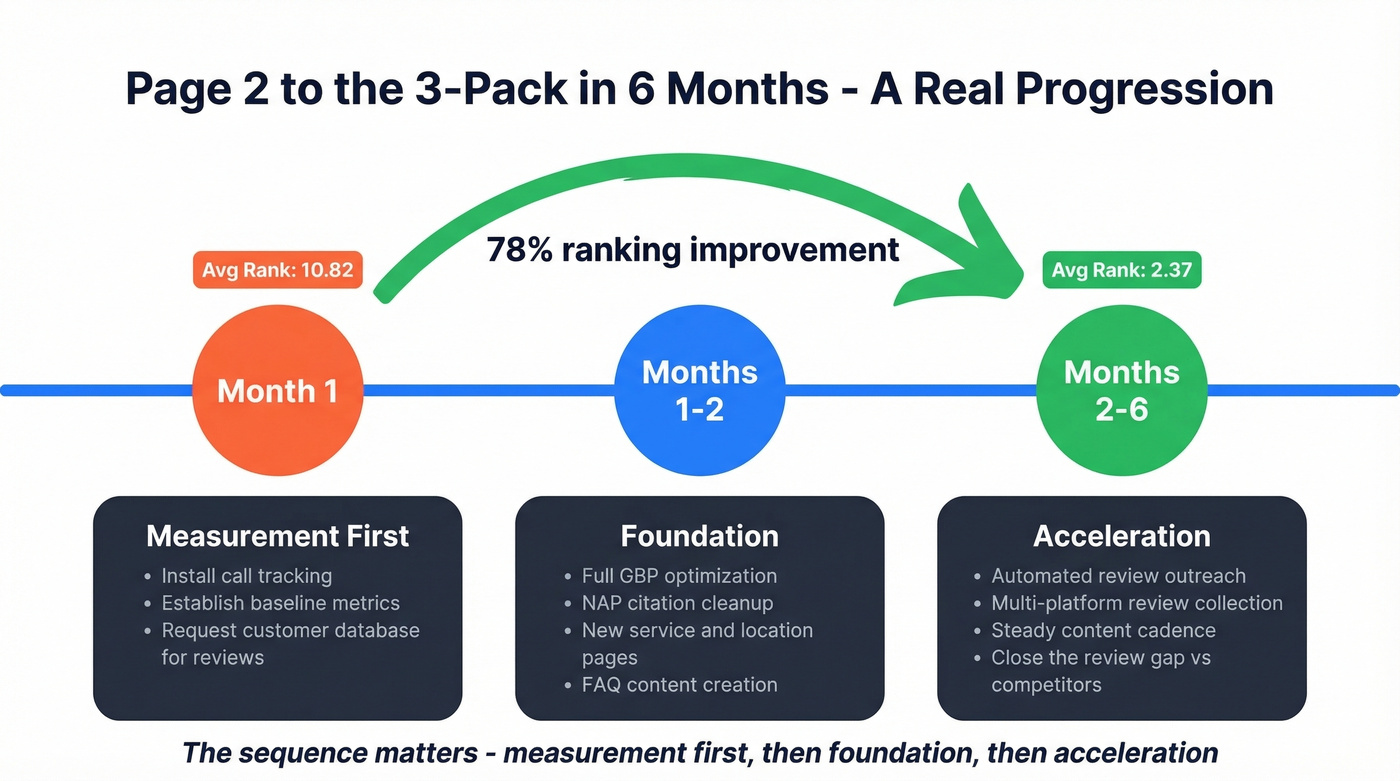 Six-month local SEO progression timeline from page 2 to 3-pack
