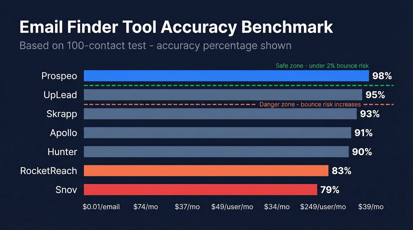 Email finder tool accuracy and pricing comparison bar chart