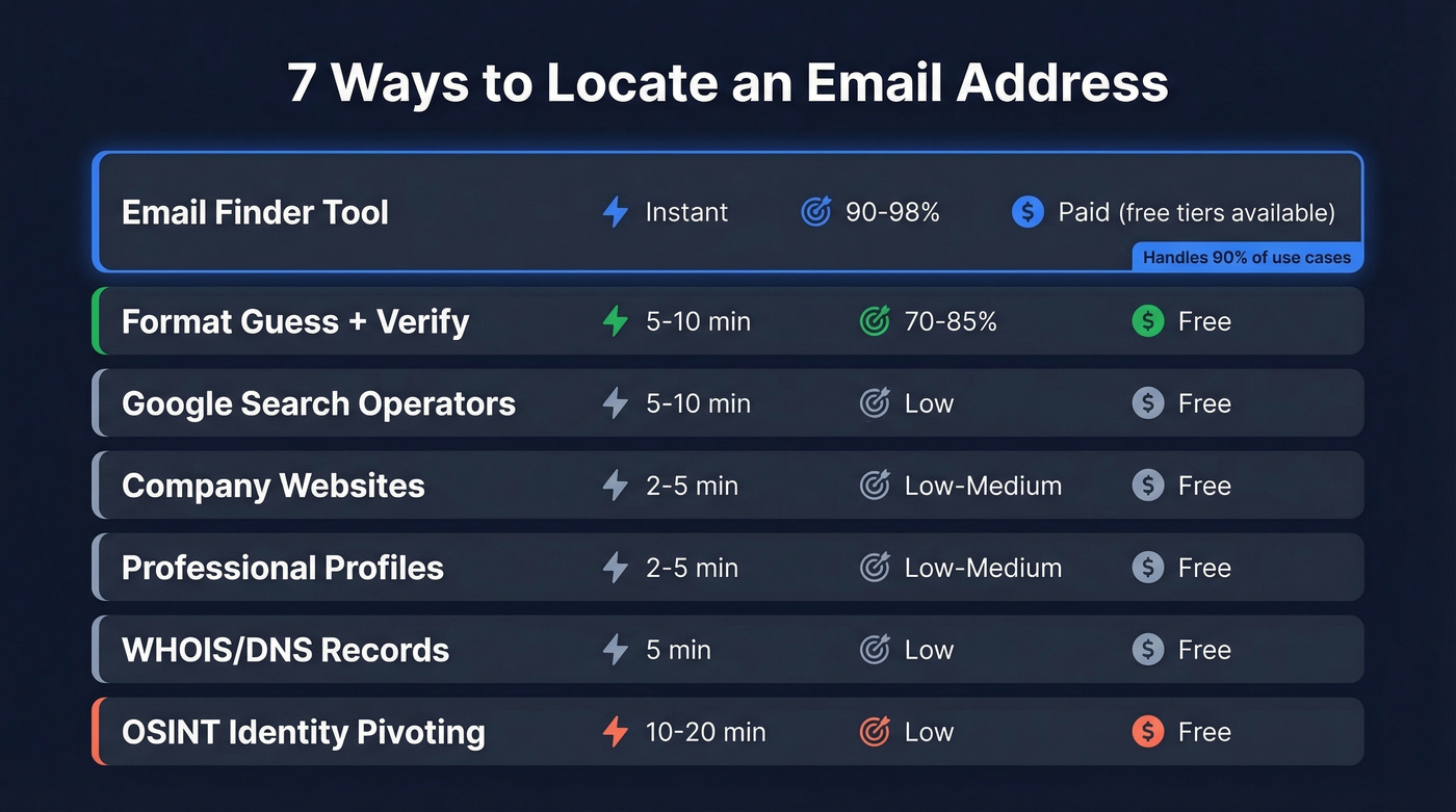 Visual comparison of 7 email finding methods by speed, success rate, and cost