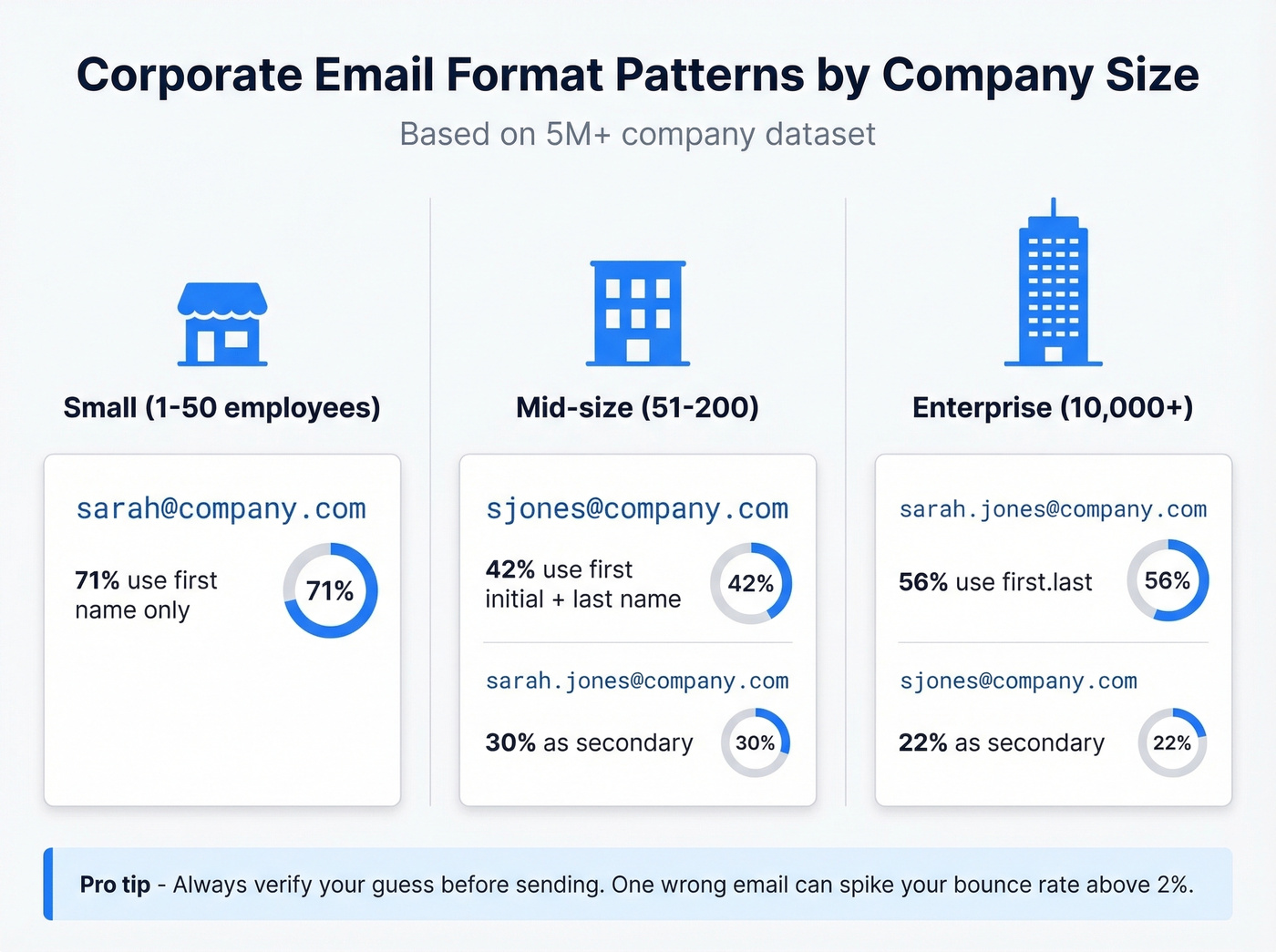 Email format patterns by company size visual guide