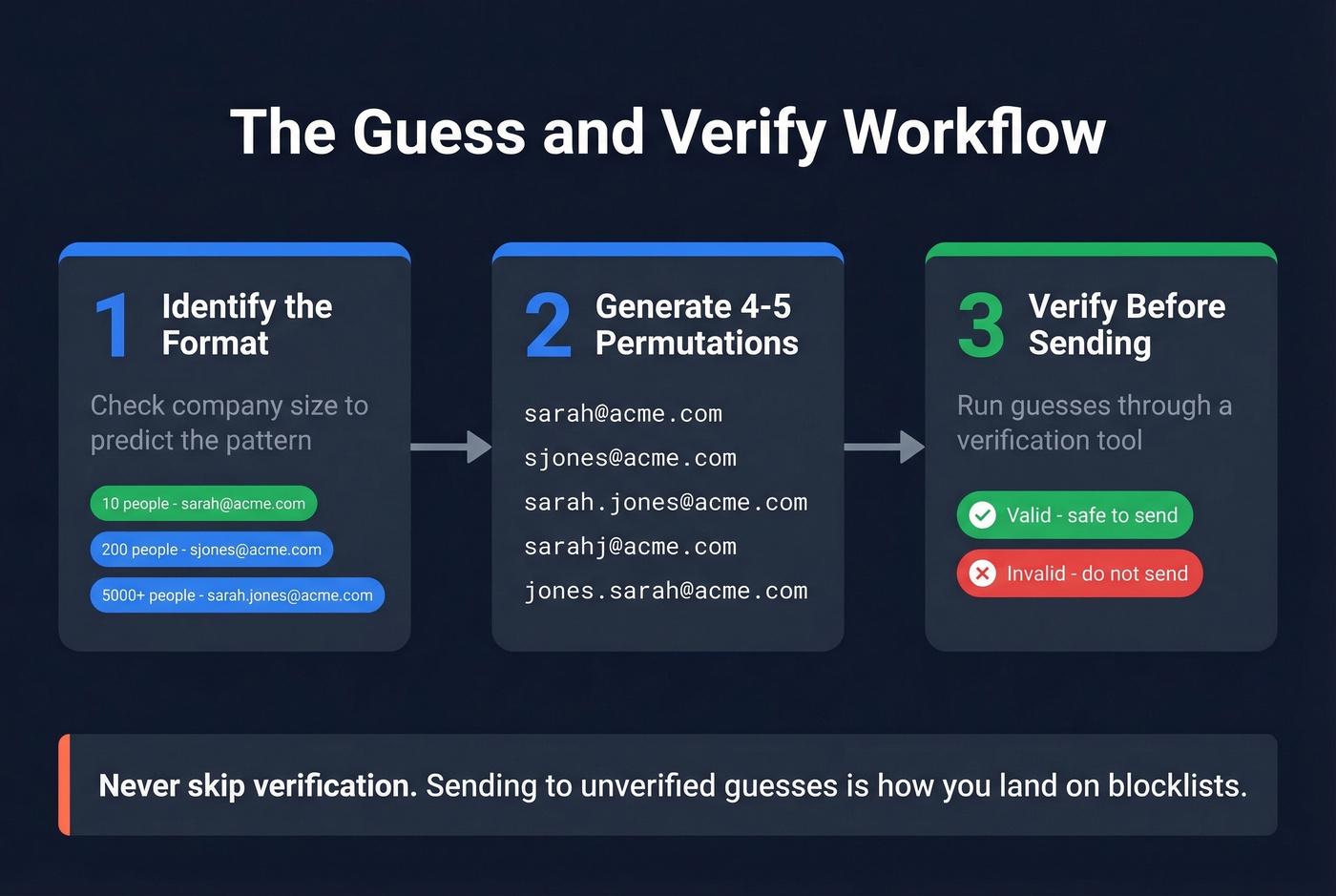 Three-step email guess and verify workflow diagram