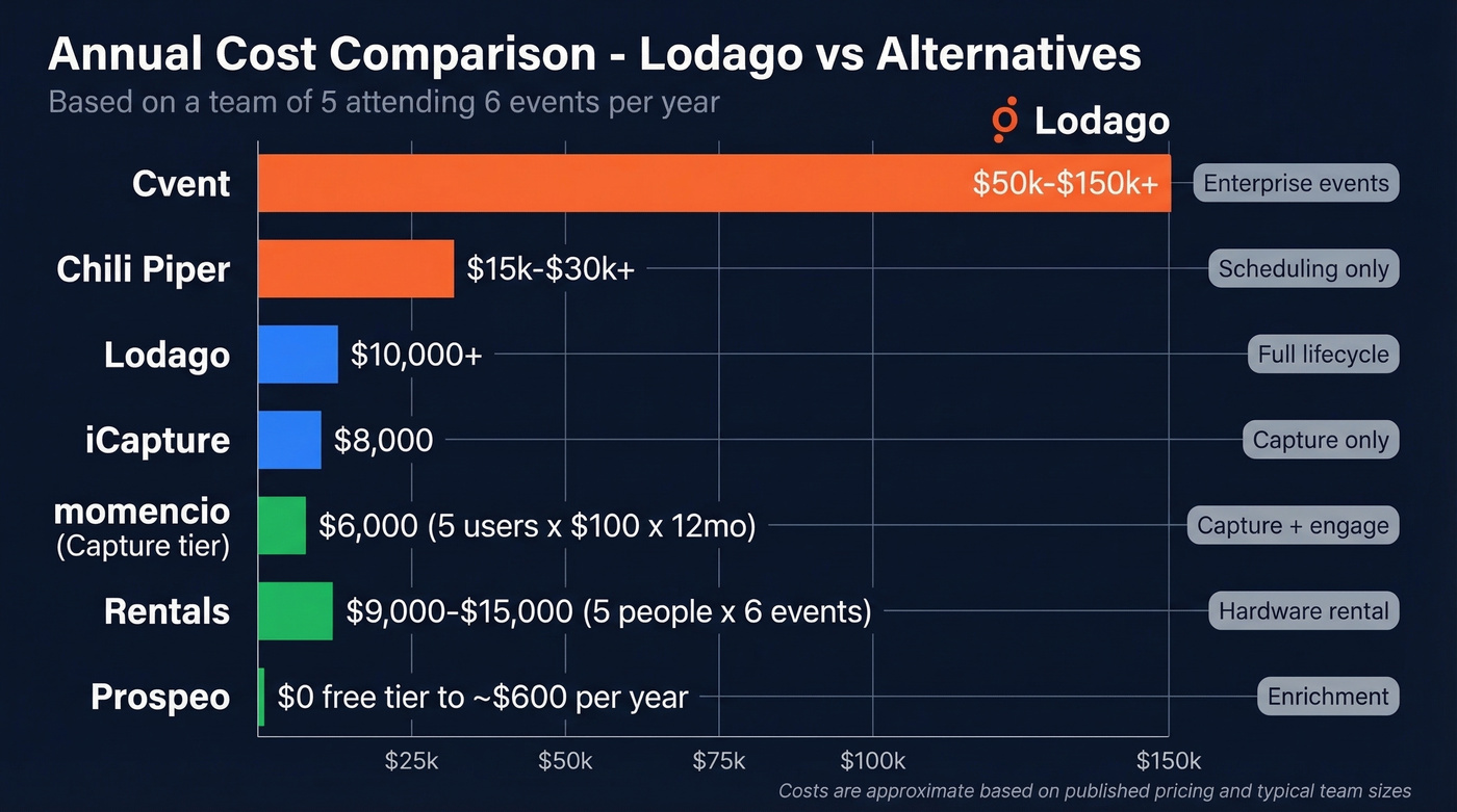 Visual pricing comparison of all Lodago alternatives