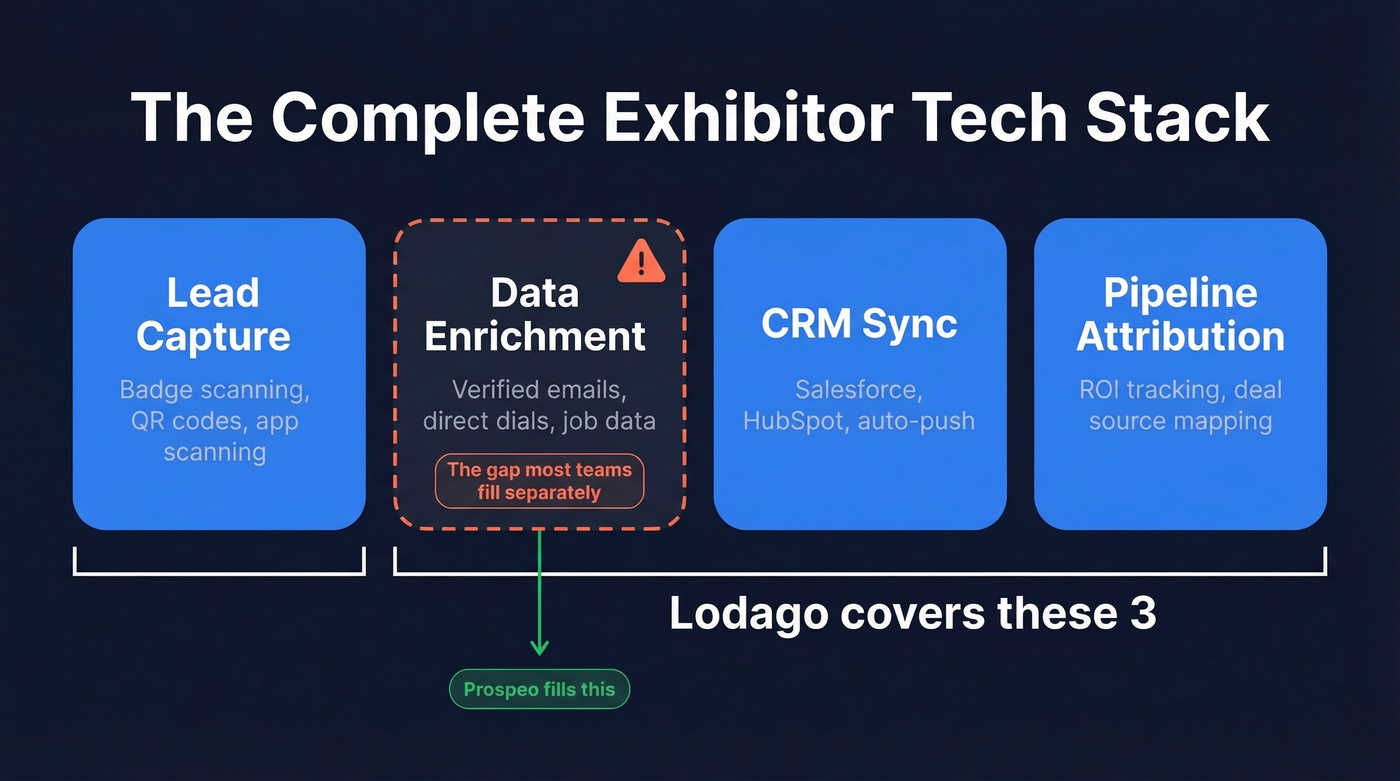 Lodago exhibitor tech stack with enrichment gap highlighted
