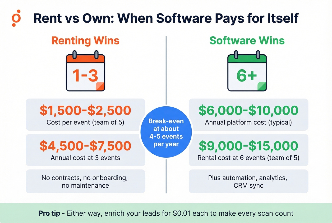 Break-even analysis for rentals versus software platforms