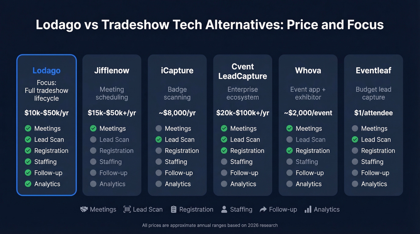 Lodago vs alternatives pricing and focus comparison
