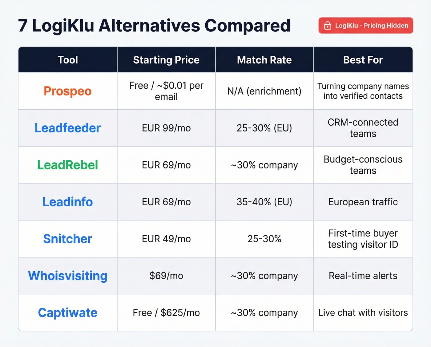 Seven LogiKlu alternatives compared across price and match rate