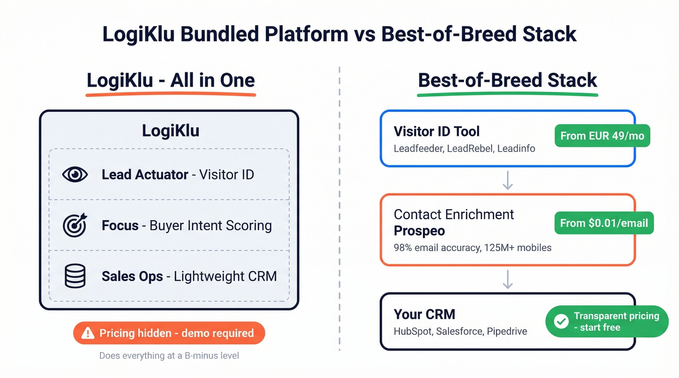 LogiKlu bundled approach versus best-of-breed stack