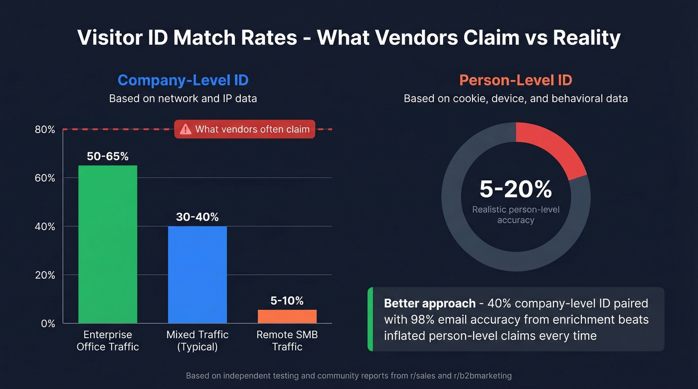 Realistic match rate ranges for visitor identification tools
