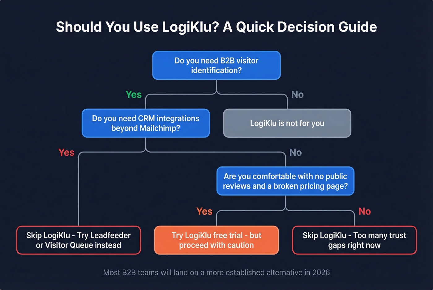LogiKlu fit assessment decision tree for buyers