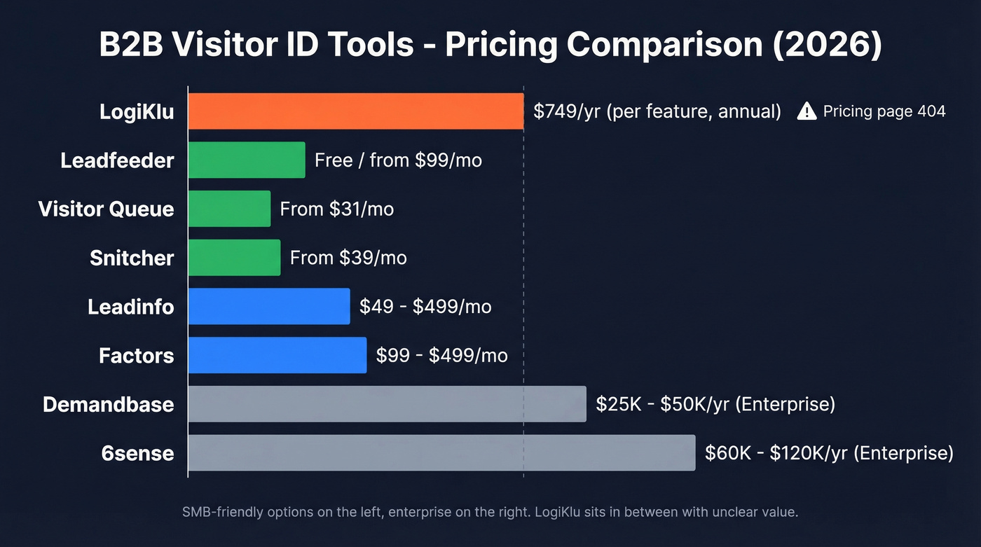 Visitor identification tools pricing comparison chart with LogiKlu