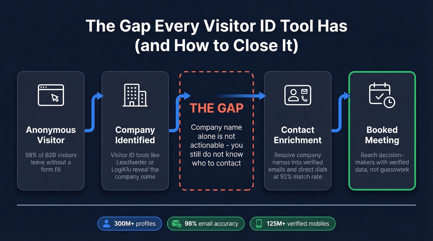Workflow from visitor identification to verified contact outreach