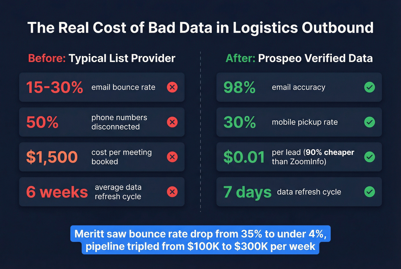 Data quality impact on logistics outbound performance