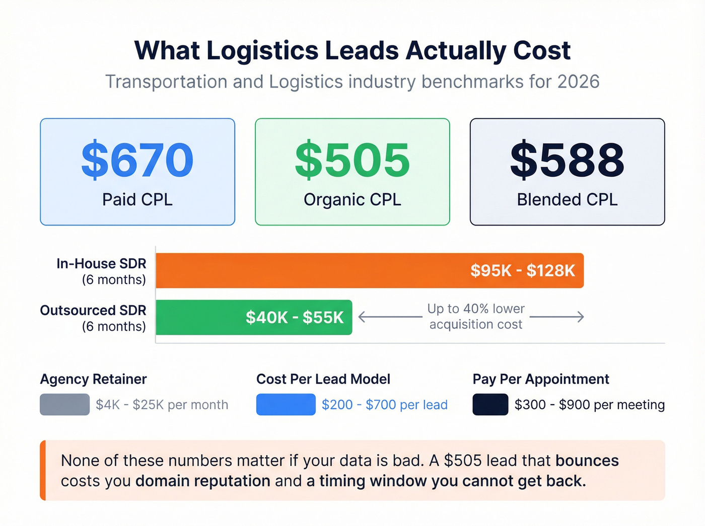 Logistics lead generation cost comparison by channel
