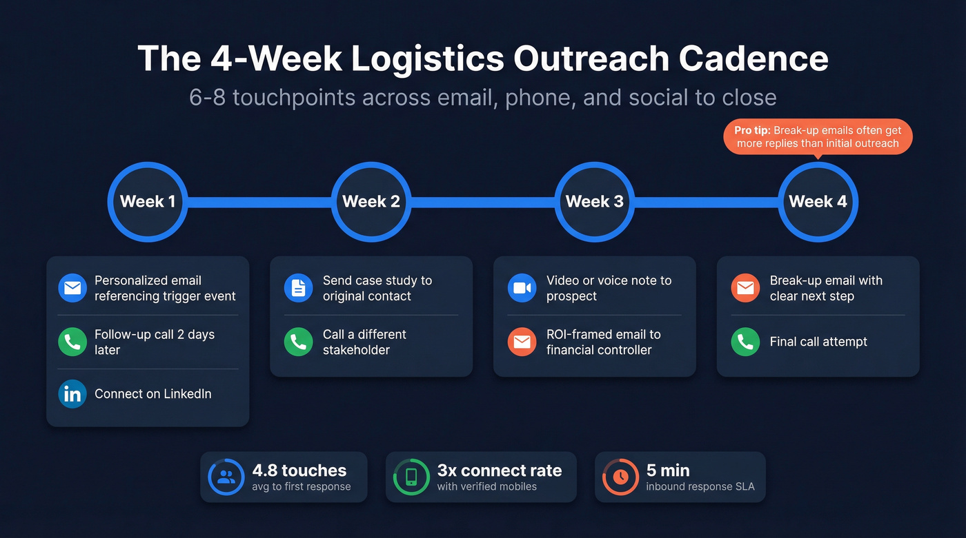 Four-week multi-channel logistics outreach cadence timeline