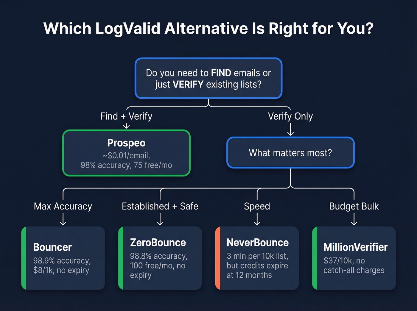 Decision tree for choosing the right LogValid alternative