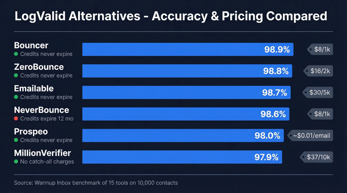 LogValid alternatives accuracy and pricing comparison chart
