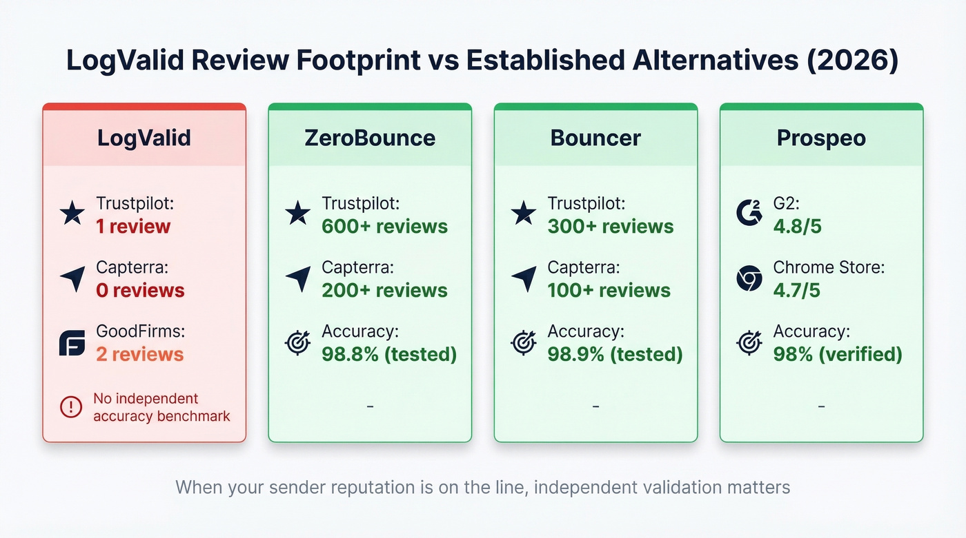 LogValid review count vs top alternatives comparison