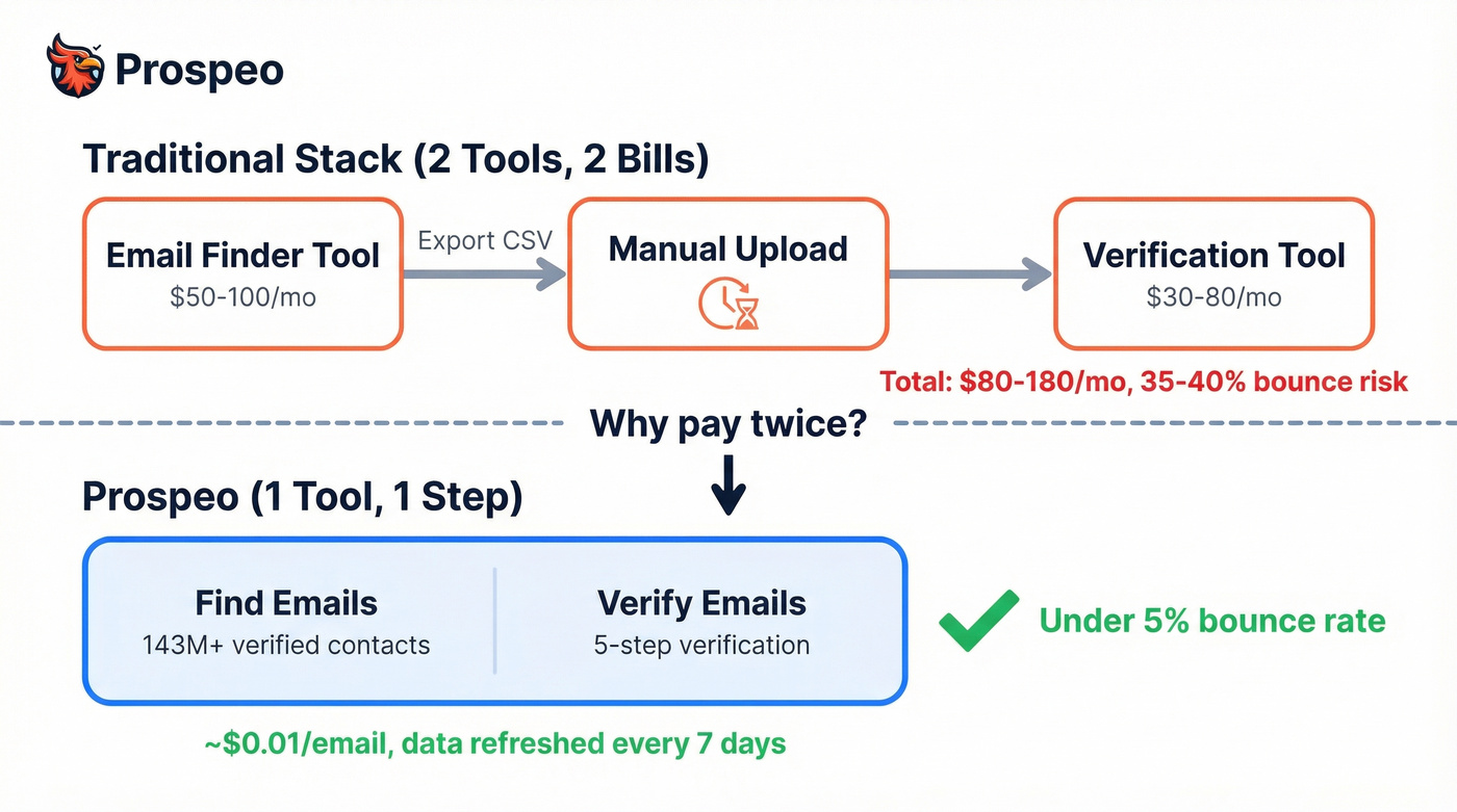 Prospeo two-in-one workflow vs traditional two-tool stack