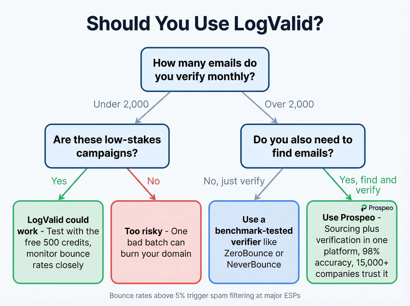 Decision flowchart for choosing LogValid vs alternatives