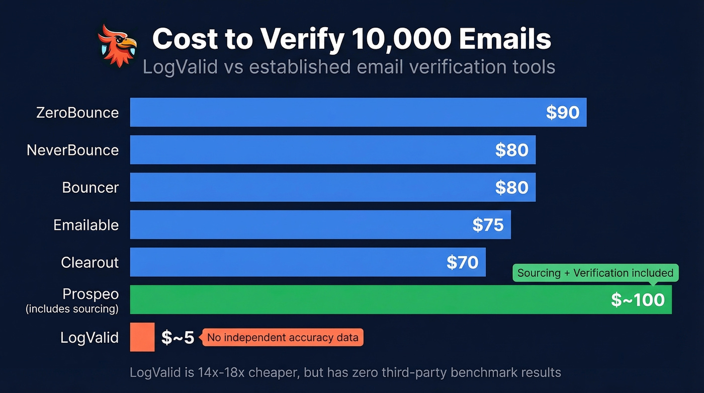 Cost comparison of LogValid vs major email verifiers per 10k emails