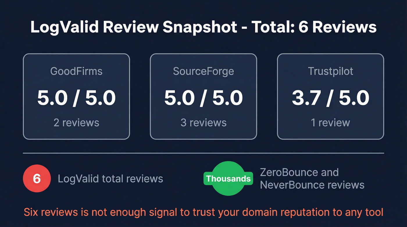 LogValid review count and ratings across platforms