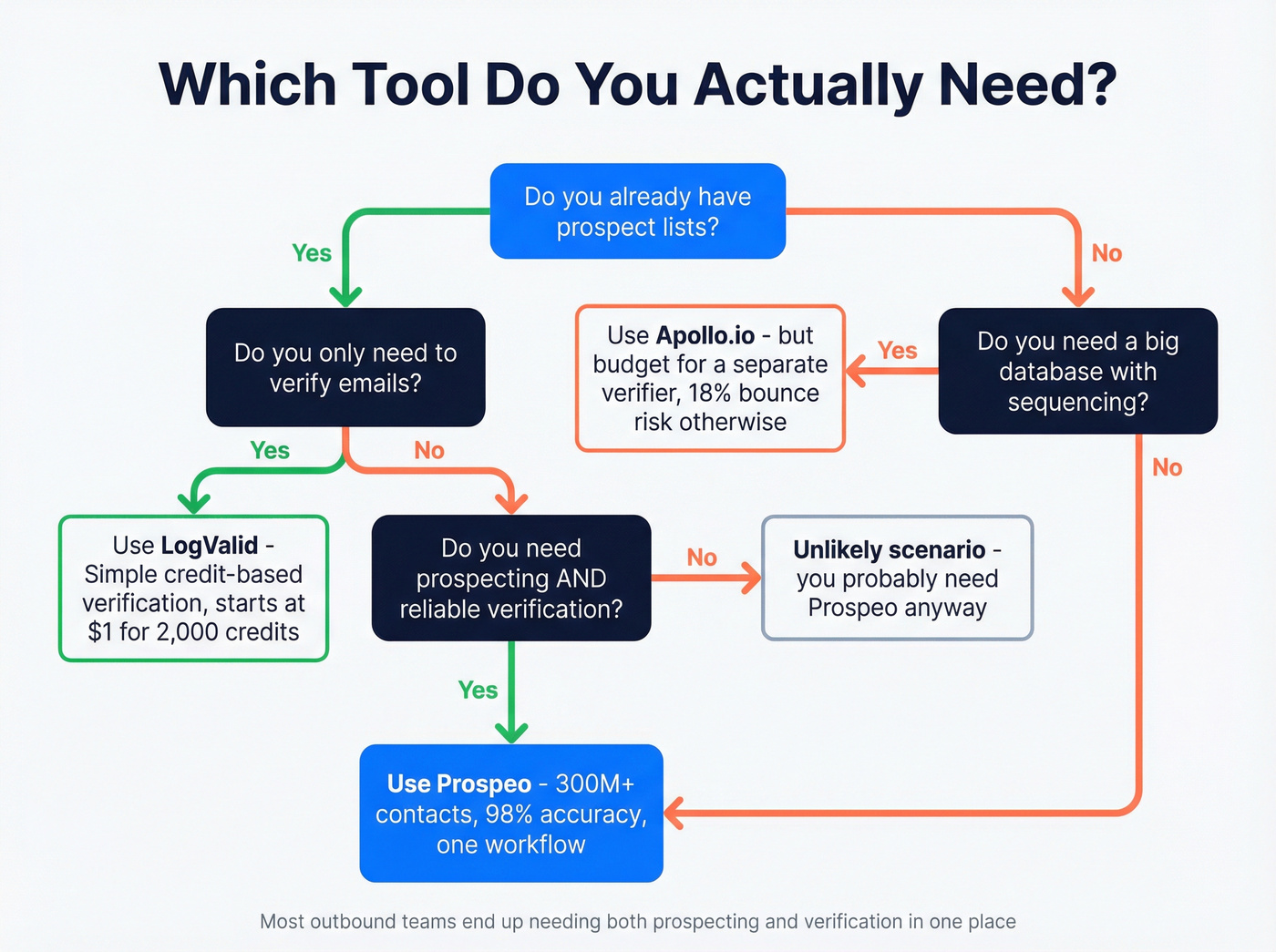 Decision flowchart for choosing LogValid, Apollo, or Prospeo
