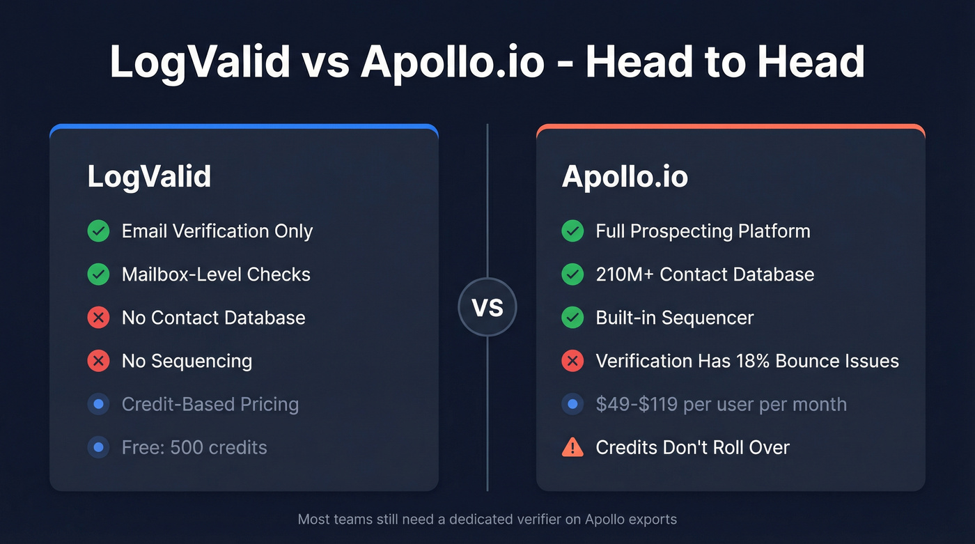 LogValid vs Apollo.io feature comparison diagram