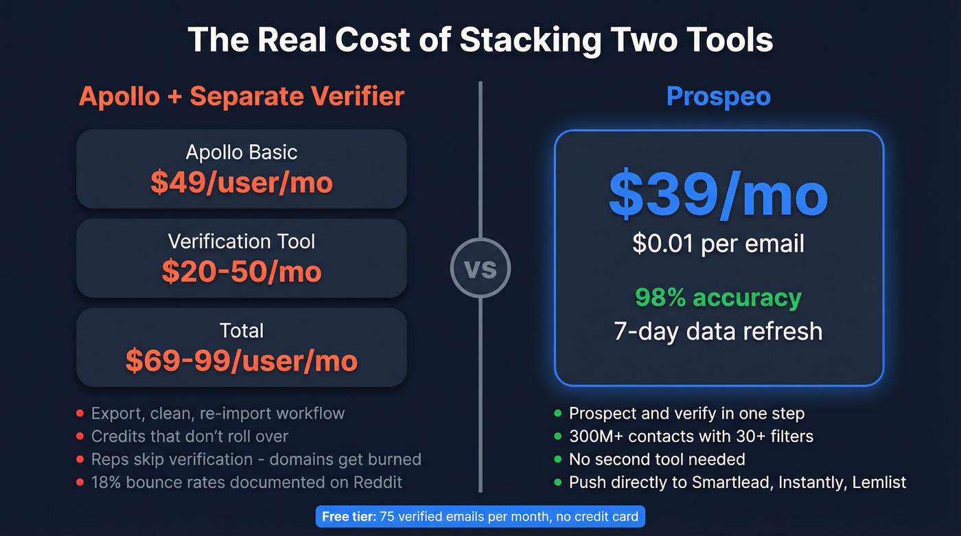 Cost and workflow comparison of stacking tools vs Prospeo