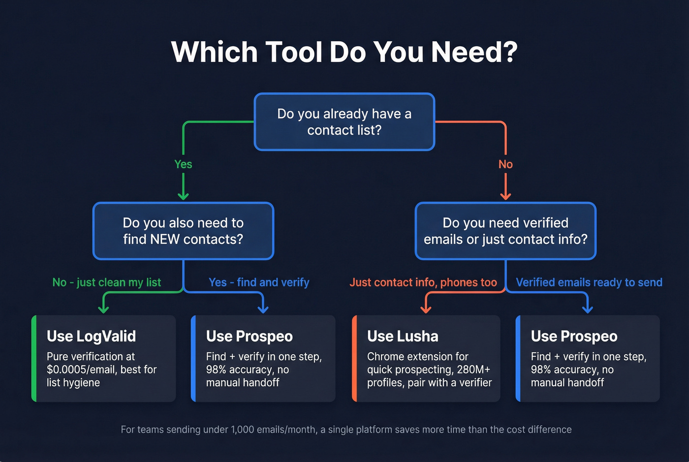 Decision flowchart for choosing LogValid, Lusha, or Prospeo
