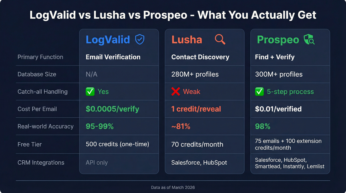 LogValid vs Lusha vs Prospeo feature comparison diagram