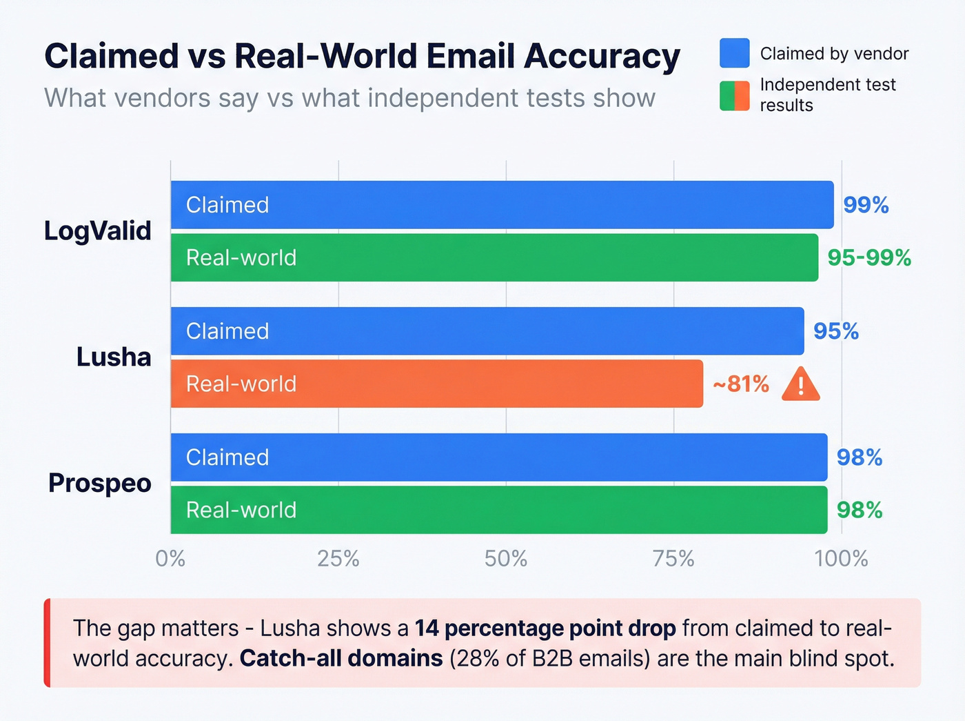 Email accuracy comparison showing claimed vs real-world rates