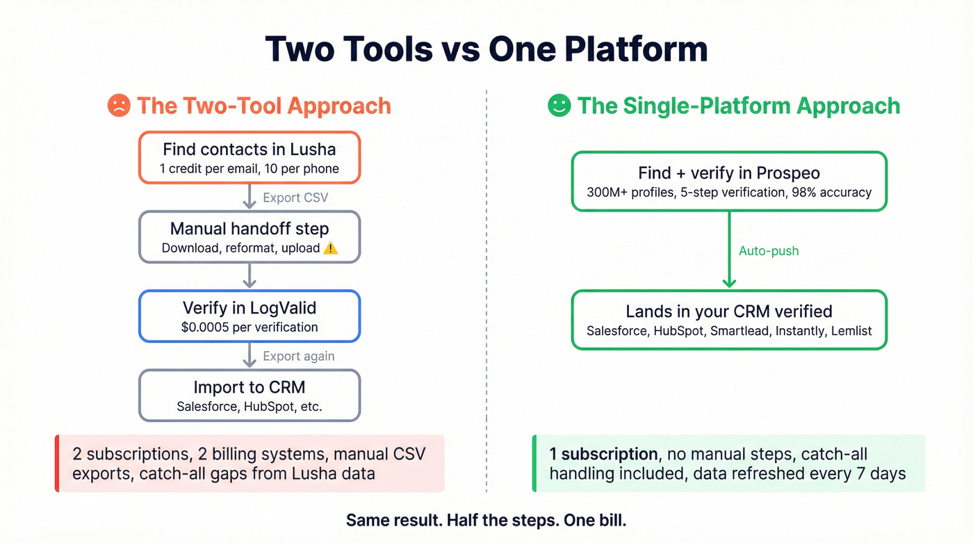 Two-tool workflow vs single platform workflow comparison