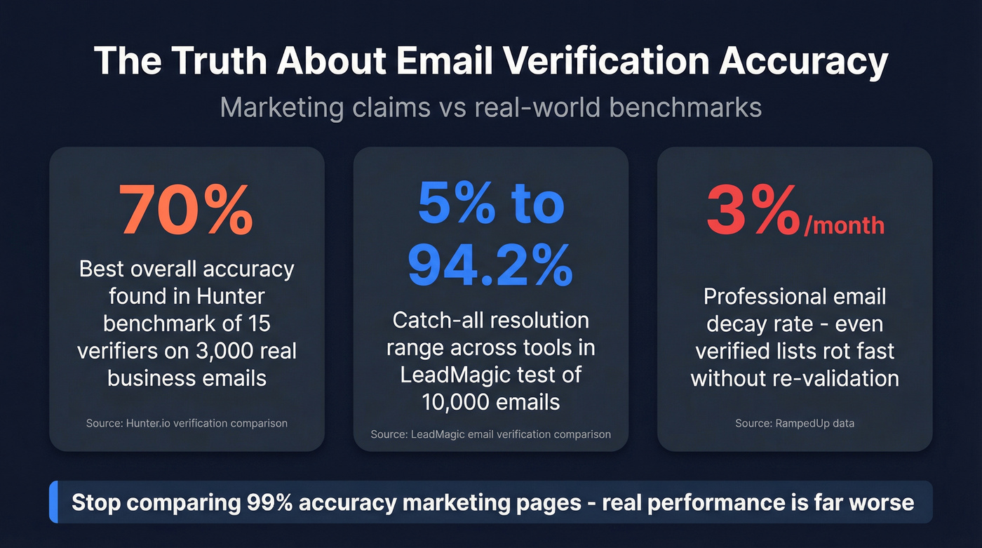 Real-world email verification accuracy and catch-all stats