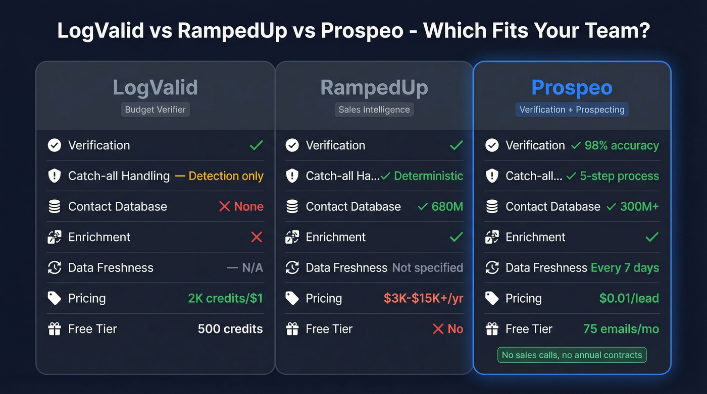 Three-way comparison of LogValid, RampedUp, and Prospeo