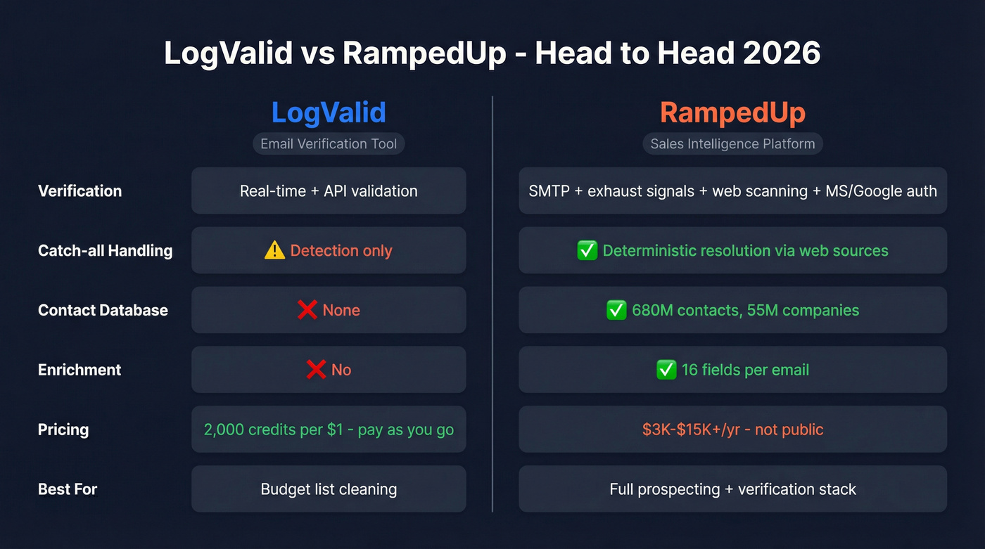 LogValid vs RampedUp head-to-head feature comparison diagram