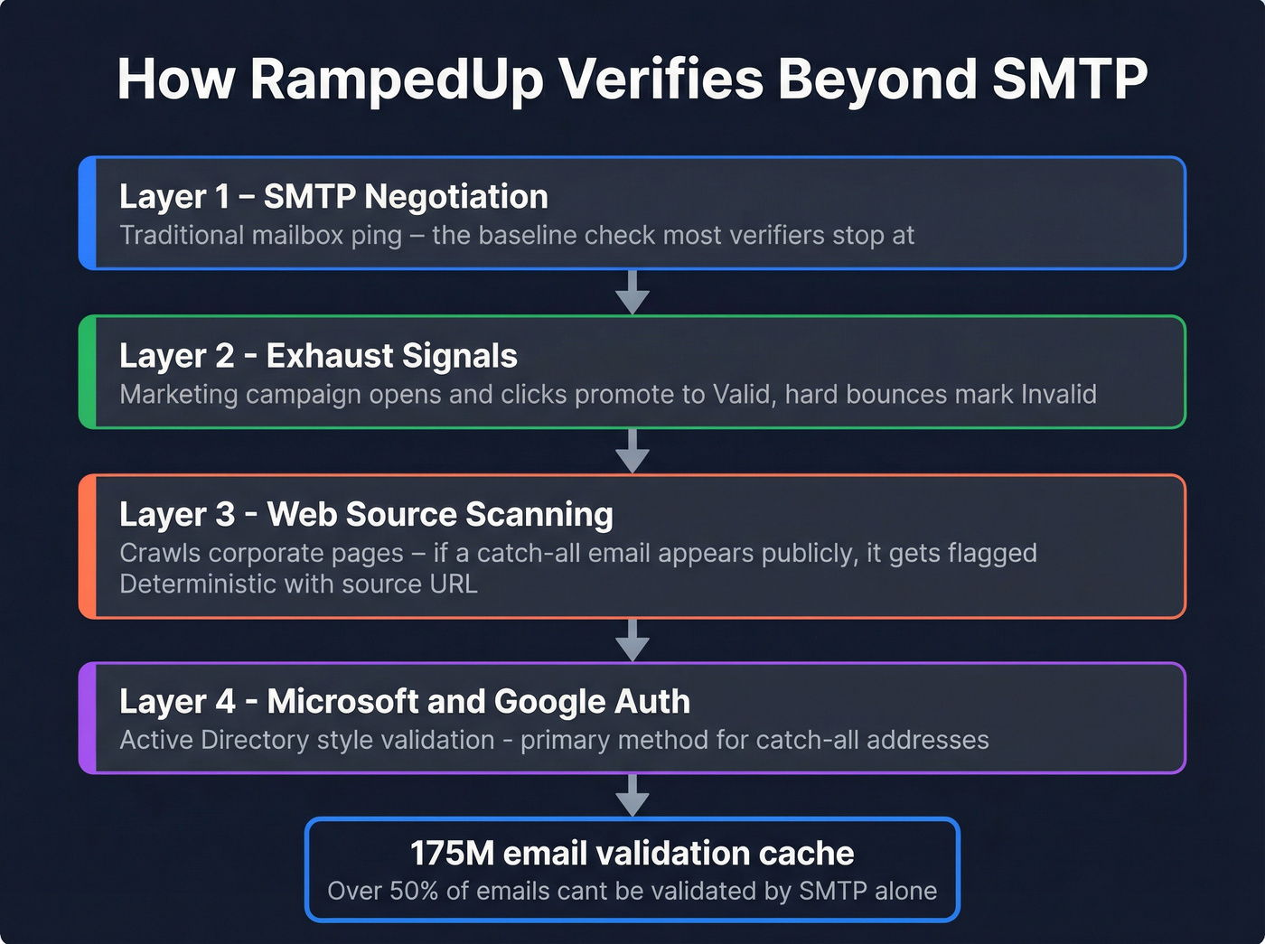 RampedUp multi-layer email verification architecture diagram