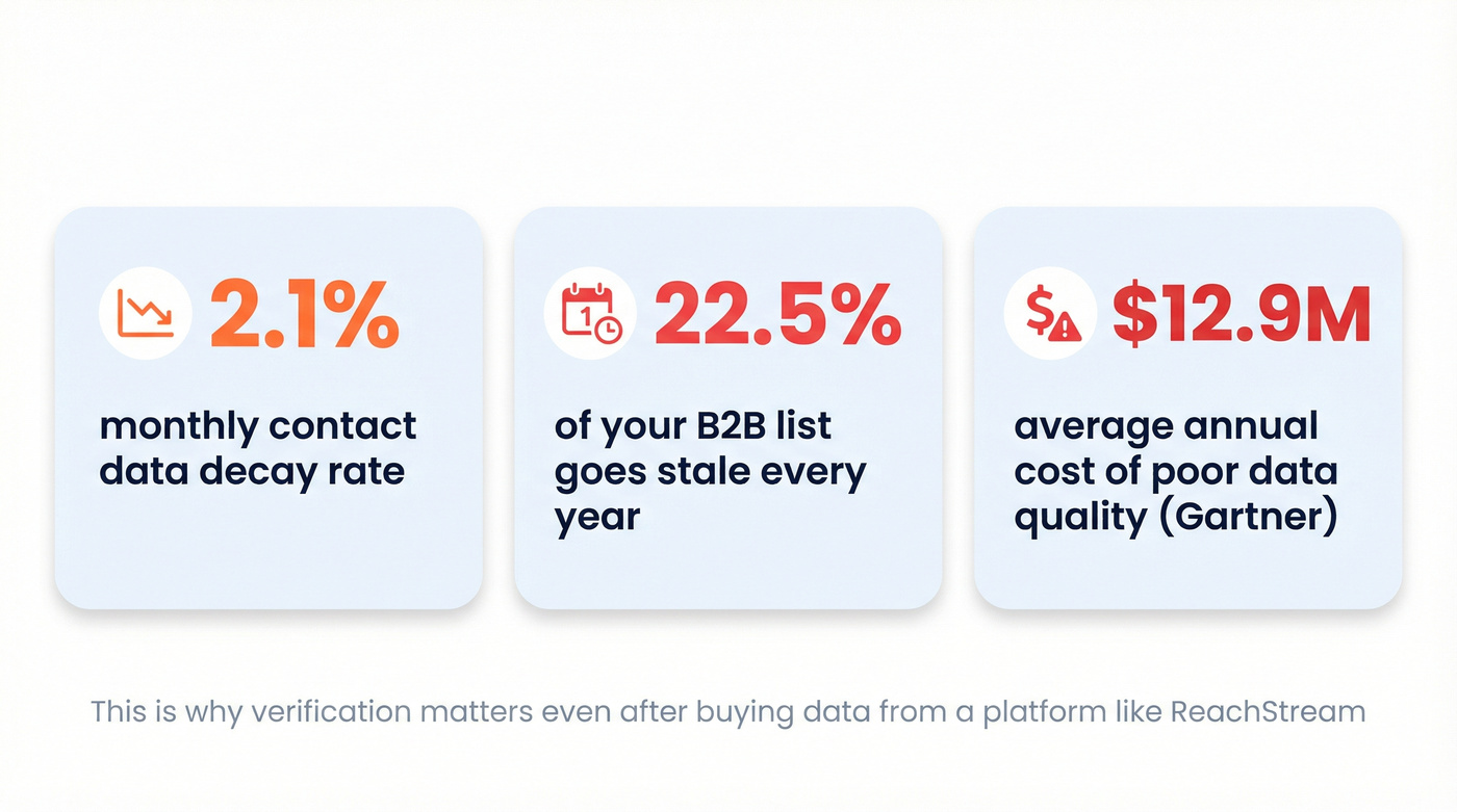 B2B data decay statistics and cost impact visual