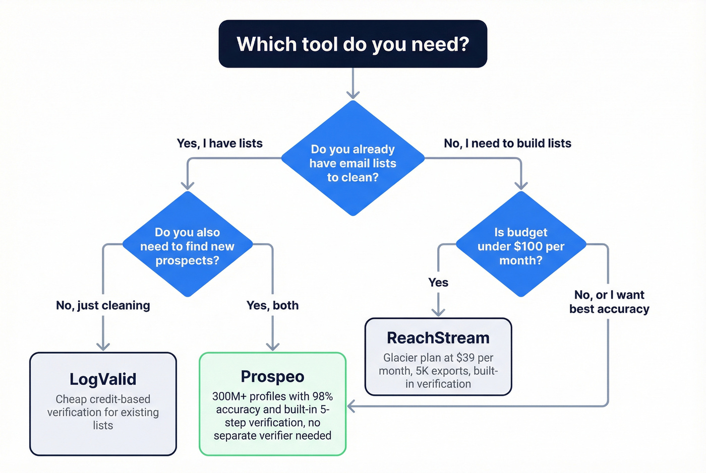 Decision flowchart for choosing LogValid, ReachStream, or Prospeo