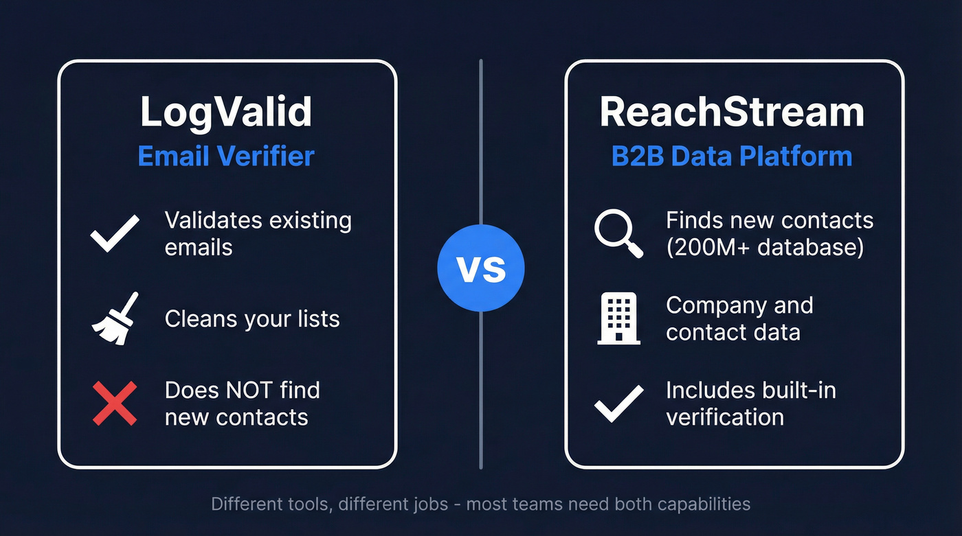 LogValid vs ReachStream category comparison diagram