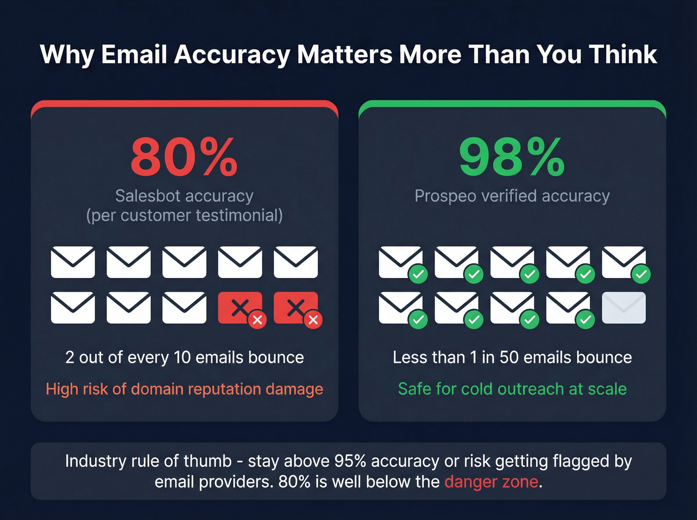 Email accuracy risk comparison showing bounce impact