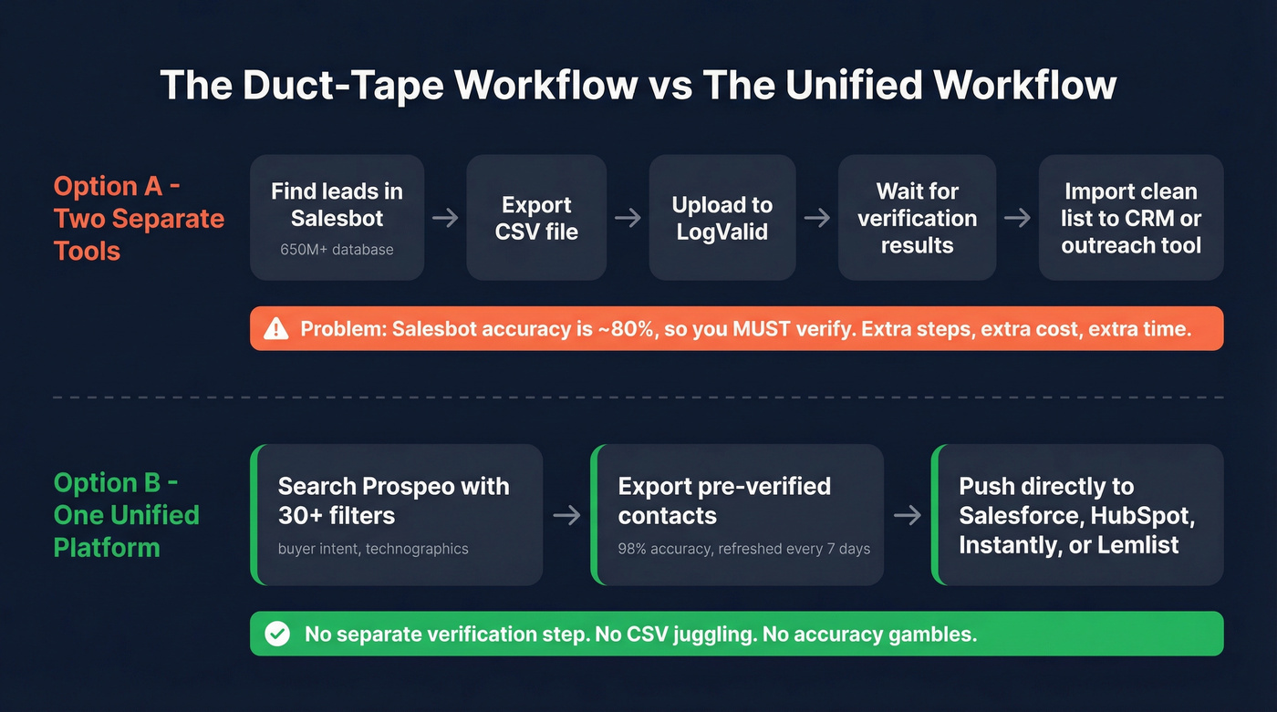 Two workflows compared - duct-taped vs unified approach
