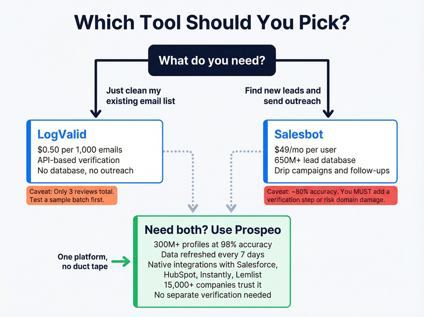 Decision tree for choosing LogValid, Salesbot, or Prospeo