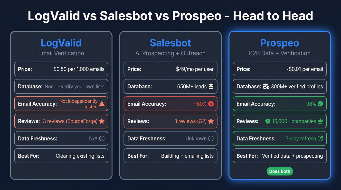 LogValid vs Salesbot vs Prospeo feature comparison