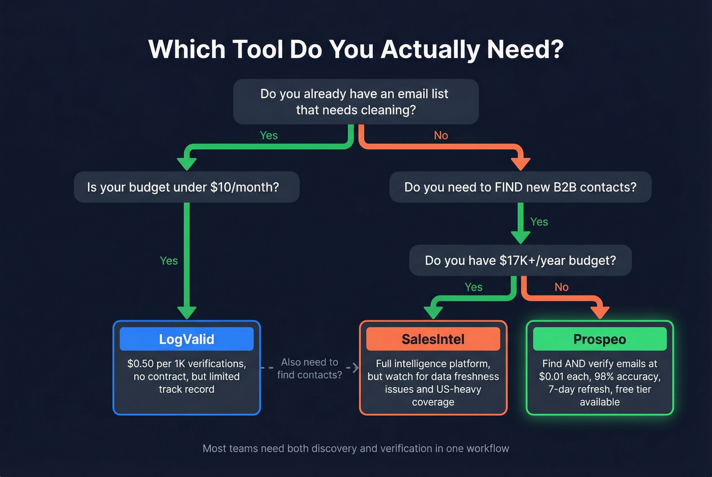 Decision flowchart for choosing LogValid, SalesIntel, or Prospeo