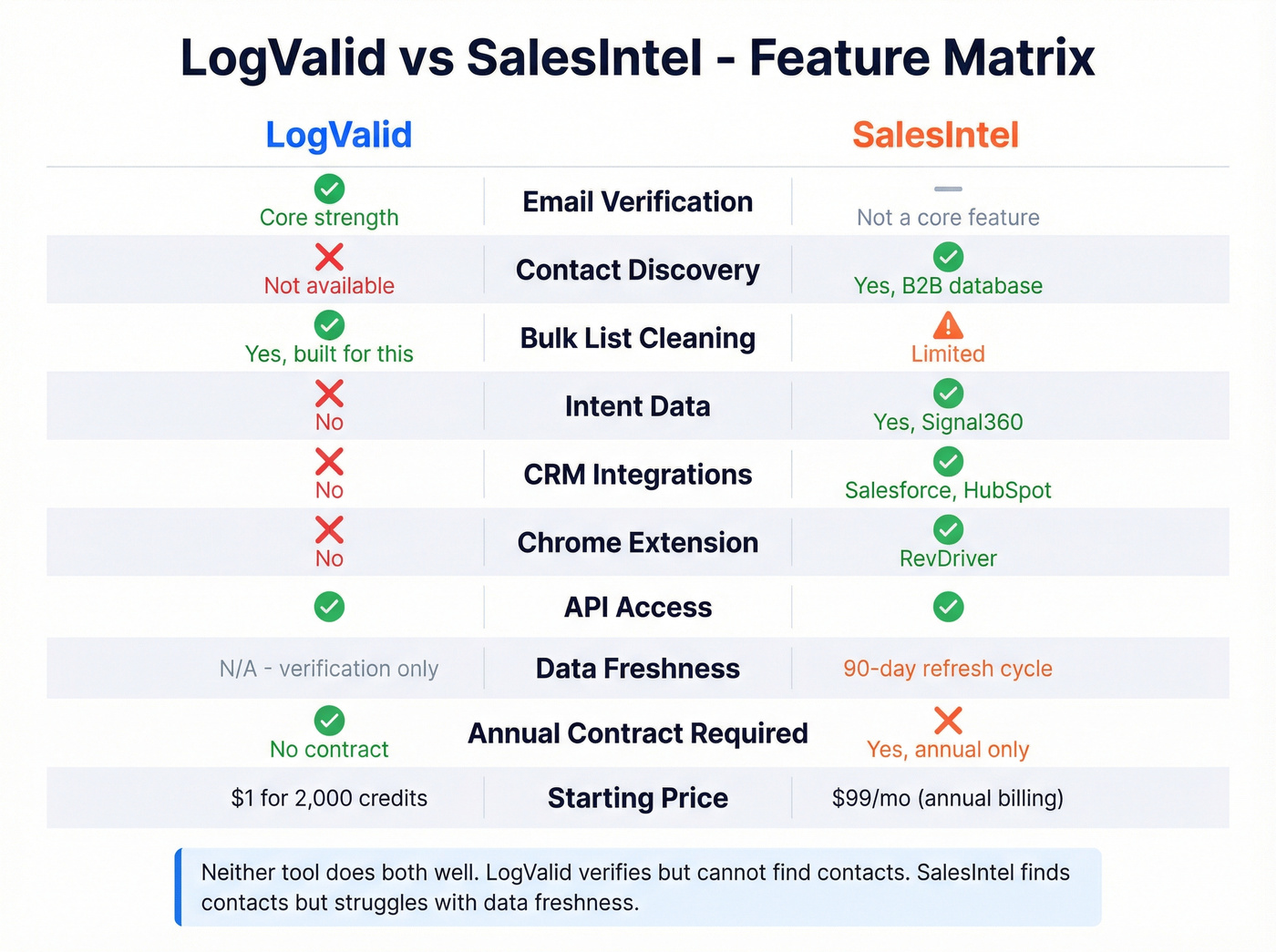 Feature matrix comparing LogValid and SalesIntel capabilities